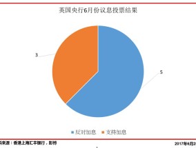 分析师：英国央行投票分化可能急剧扩大