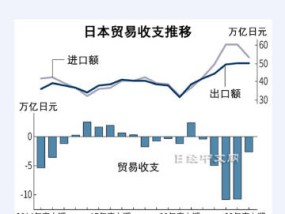 日本2月出口同比增长11.4%，连续五个月增长