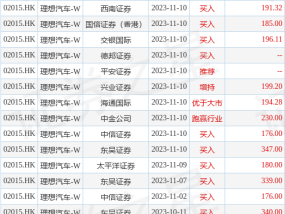 招商证券国际：维持理想汽车-W“增持”评级 下调目标价至138港元