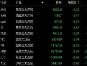 焦煤主力合约日内跌幅达2.00%