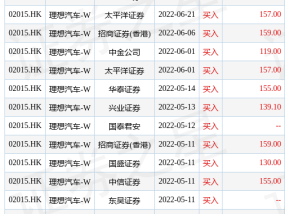 高盛：维持理想汽车-W“买入”评级 下调目标价至124港元