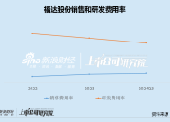 福达股份投资1.75亿二次转型：账面现金被掏空留下6亿借款 定增一年无果资金缺口超8亿