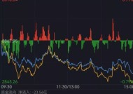 3月19日上证指数收盘下跌0.1%，创业板指下跌0.28%，贵金属、电力板块涨幅居前