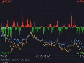 3月19日上证指数收盘下跌0.1%，创业板指下跌0.28%，贵金属、电力板块涨幅居前