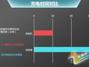 兆瓦闪充技术解决“充电焦虑” 比亚迪拉升涨超4%股价再创新高