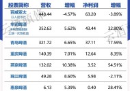 大摩：维持华润啤酒“增持”评级 上调目标价至34港元