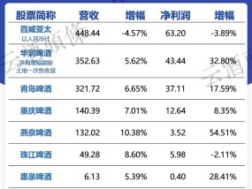 大摩：维持华润啤酒“增持”评级 上调目标价至34港元