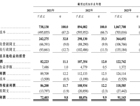 西锐盘中涨超13% 近期公司获进入港股通名单