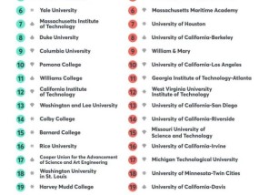 哈佛等美国知名大学以创纪录的速度发行债券