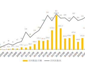 汽车召回时隔五年再超千万辆，新能源车占比四成