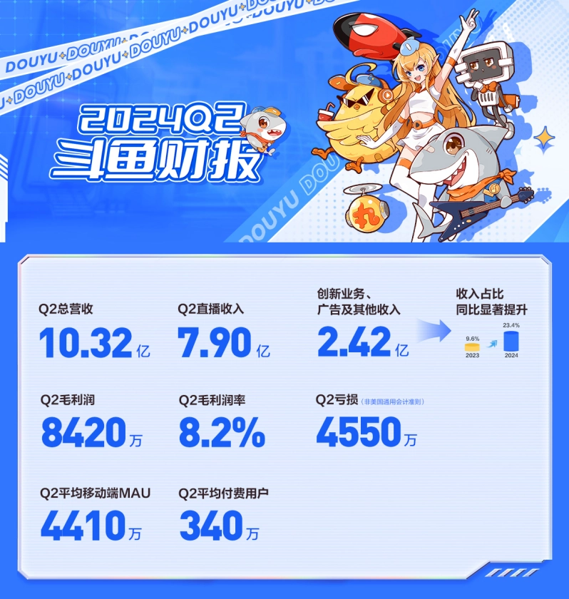 拆解斗鱼2024年财报：多元化策略见效，创新业务贡献持续走高