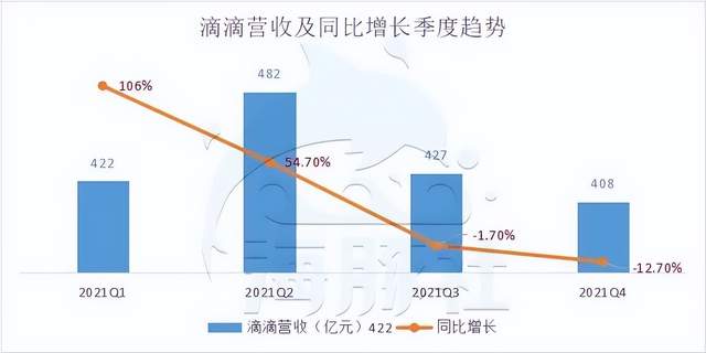 滴滴2024年四季度财报：订单同比增长14.8%  GTV增至1032亿元