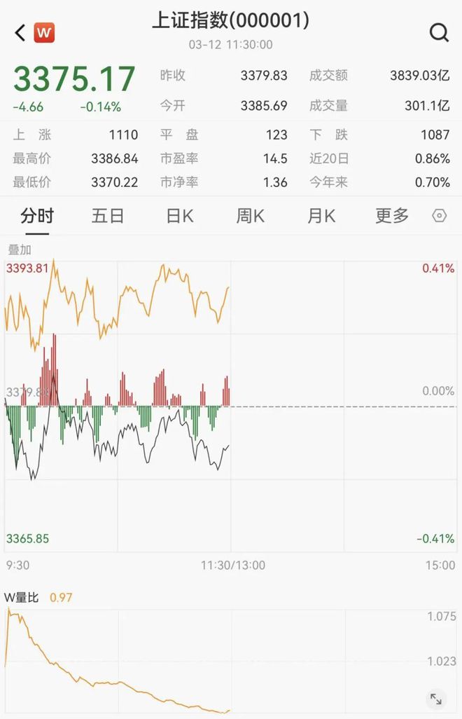 盘中必读|今日共66股涨停，三大指数集体上涨，高压快充概念股掀涨停潮