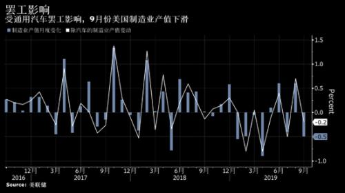 美国制造业产值创一年来最大增长 受汽车产值提振