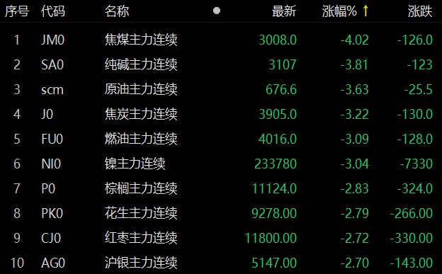 焦煤主力合约日内跌幅达2.00%