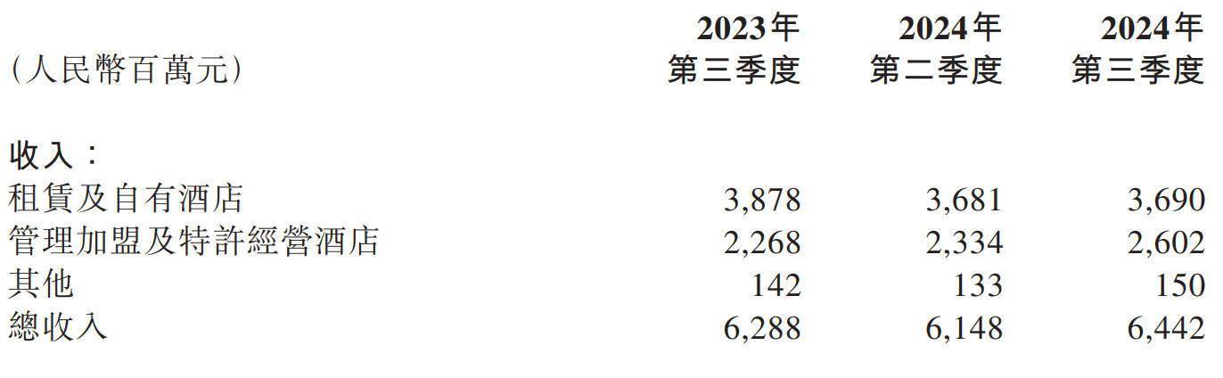 美丽华酒店发布年度业绩 股东应占溢利约7.466亿港元同比下降23.6%