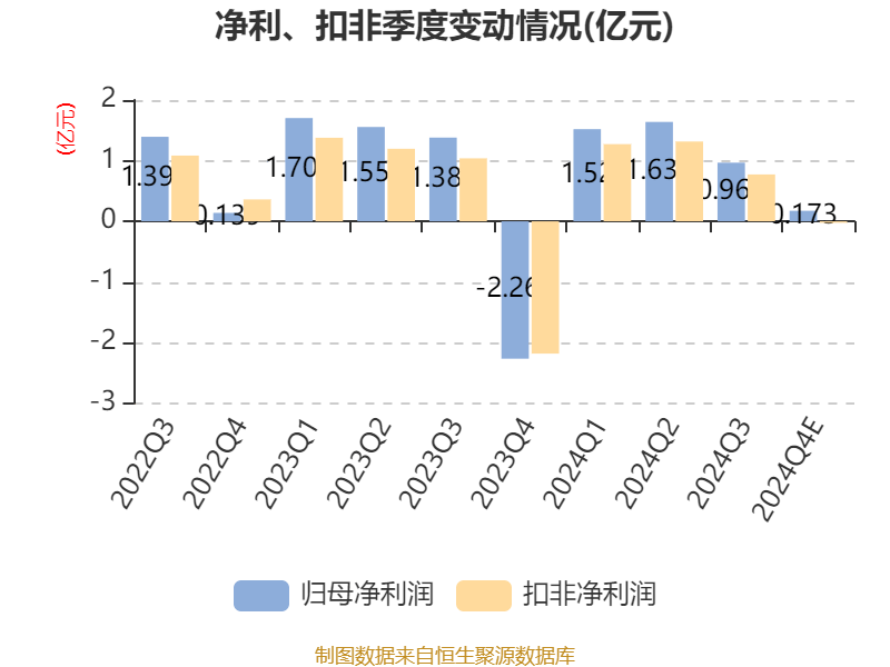 华润医药：华润博雅生物2024年度股东应占净利润3.97亿元 同比增长67.18%