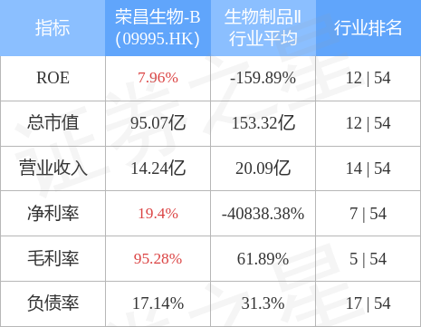 荣昌生物现涨超7% 泰它西普III期研究结果将于2025年AAN上重磅口头汇报