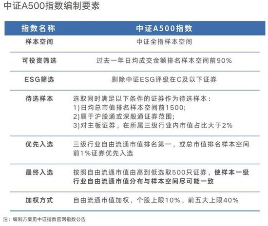 A500投资说|为什么说配置中可以安排这只宽基？