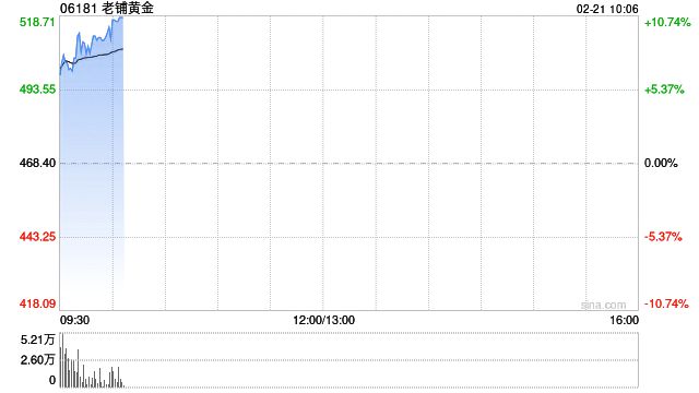 老铺黄金午前涨超6% 公司发盈喜预计全年纯利增长最多2.6倍