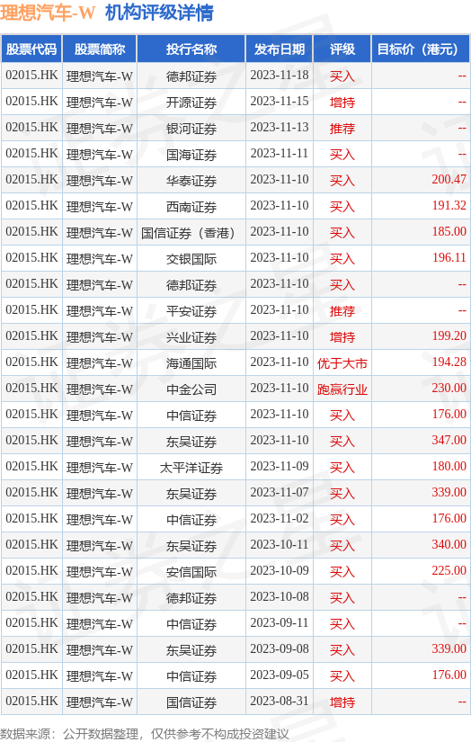 招商证券国际：维持理想汽车-W“增持”评级 下调目标价至138港元