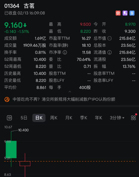 古茗涨势不减大涨8% 股价刷新历史新高