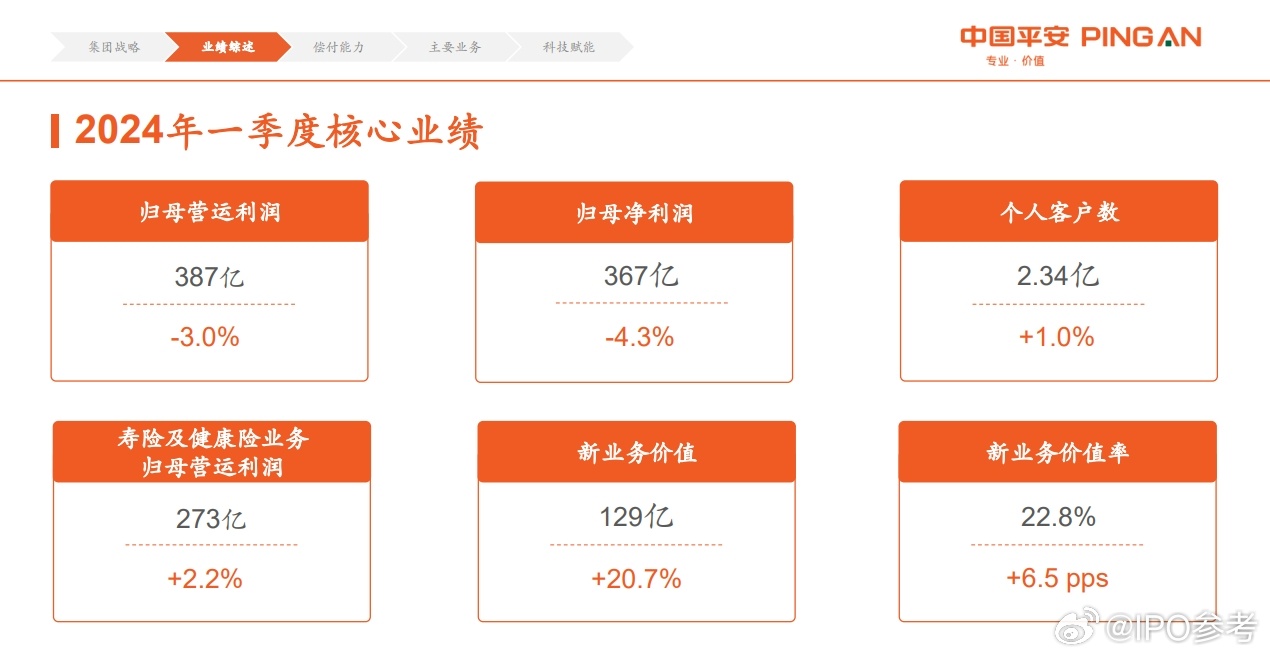 中国平安：2024年寿险及健康险业务新业务价值同比增长28.8%