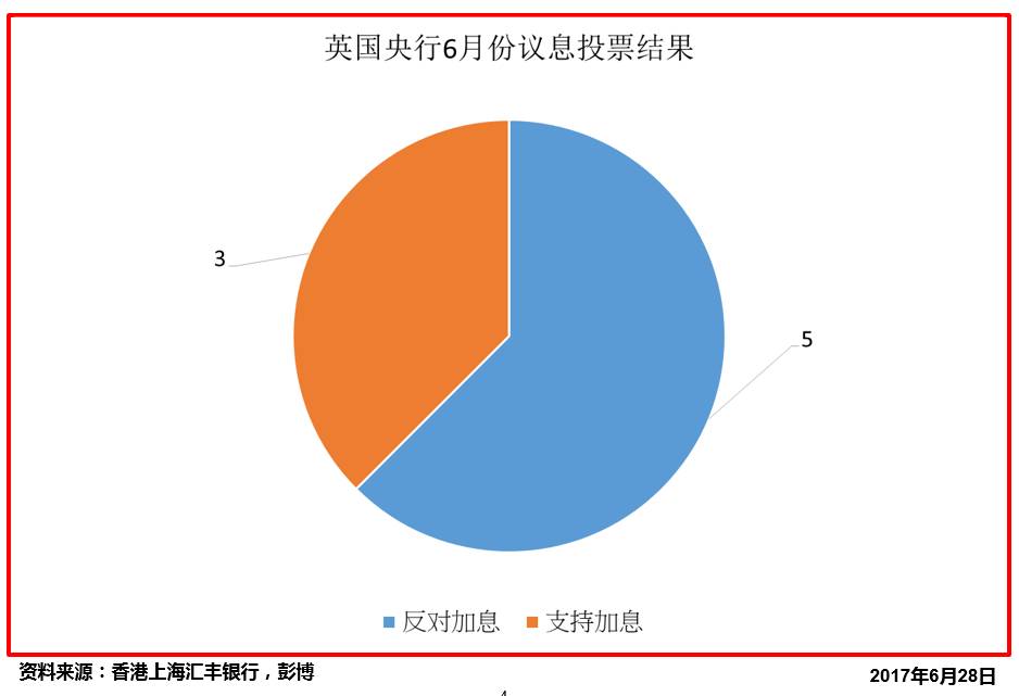 分析师：英国央行投票分化可能急剧扩大